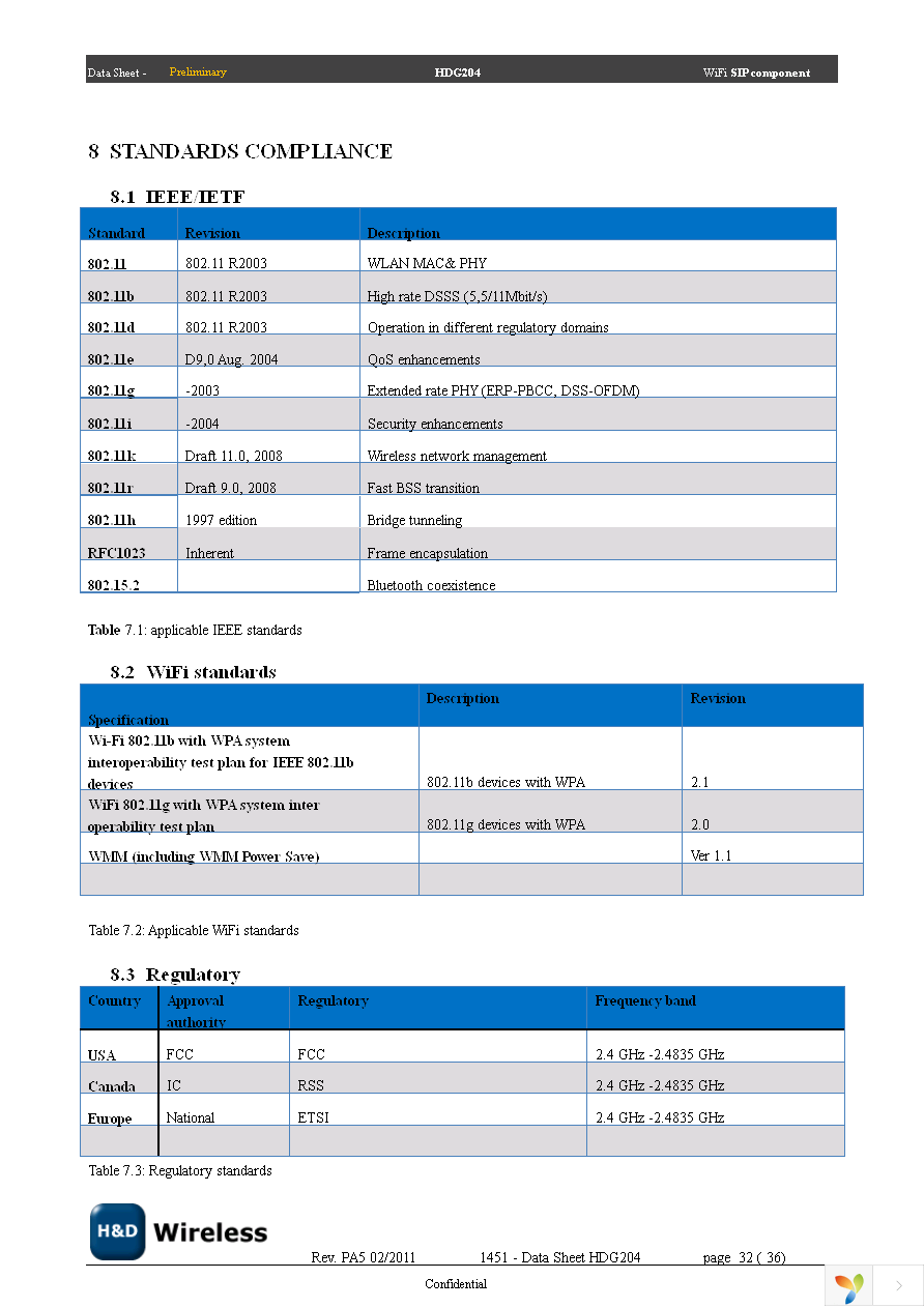 SPB204 EVK Page 32